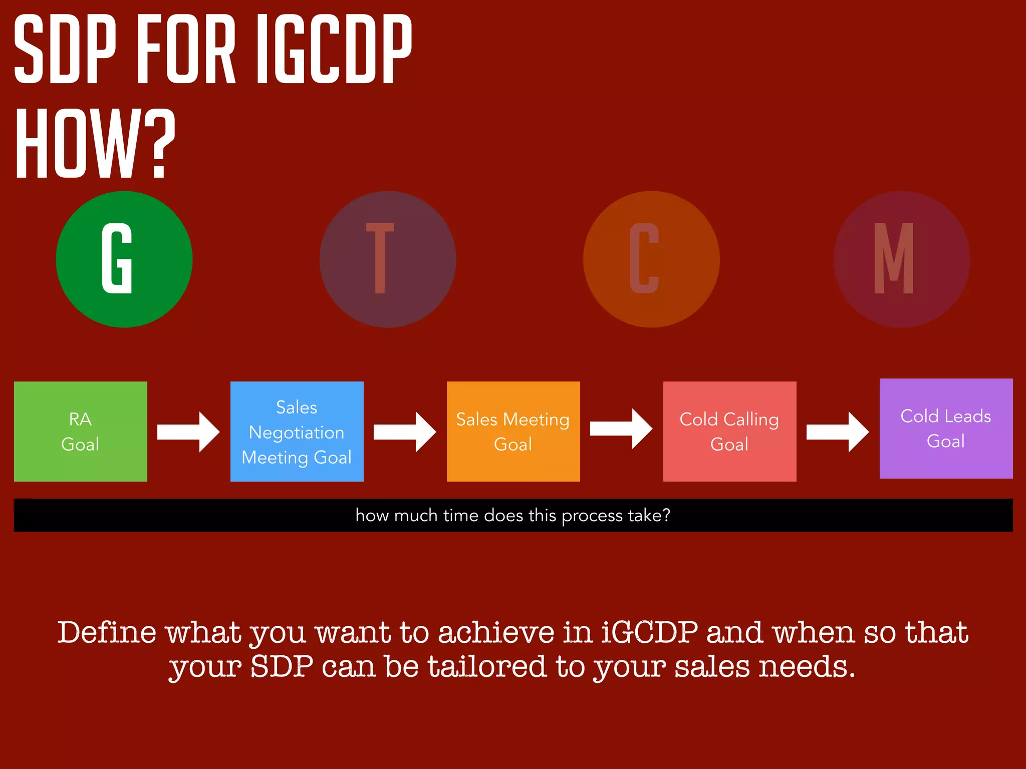 sdp for igCDP
how?
TG C M
RA
Goal
Sales
Negotiation
Meeting Goal
Sales Meeting
Goal
Cold Calling
Goal
Cold Leads
Goal
how much time does this process take?
Define what you want to achieve in iGCDP and when so that
your SDP can be tailored to your sales needs.
 