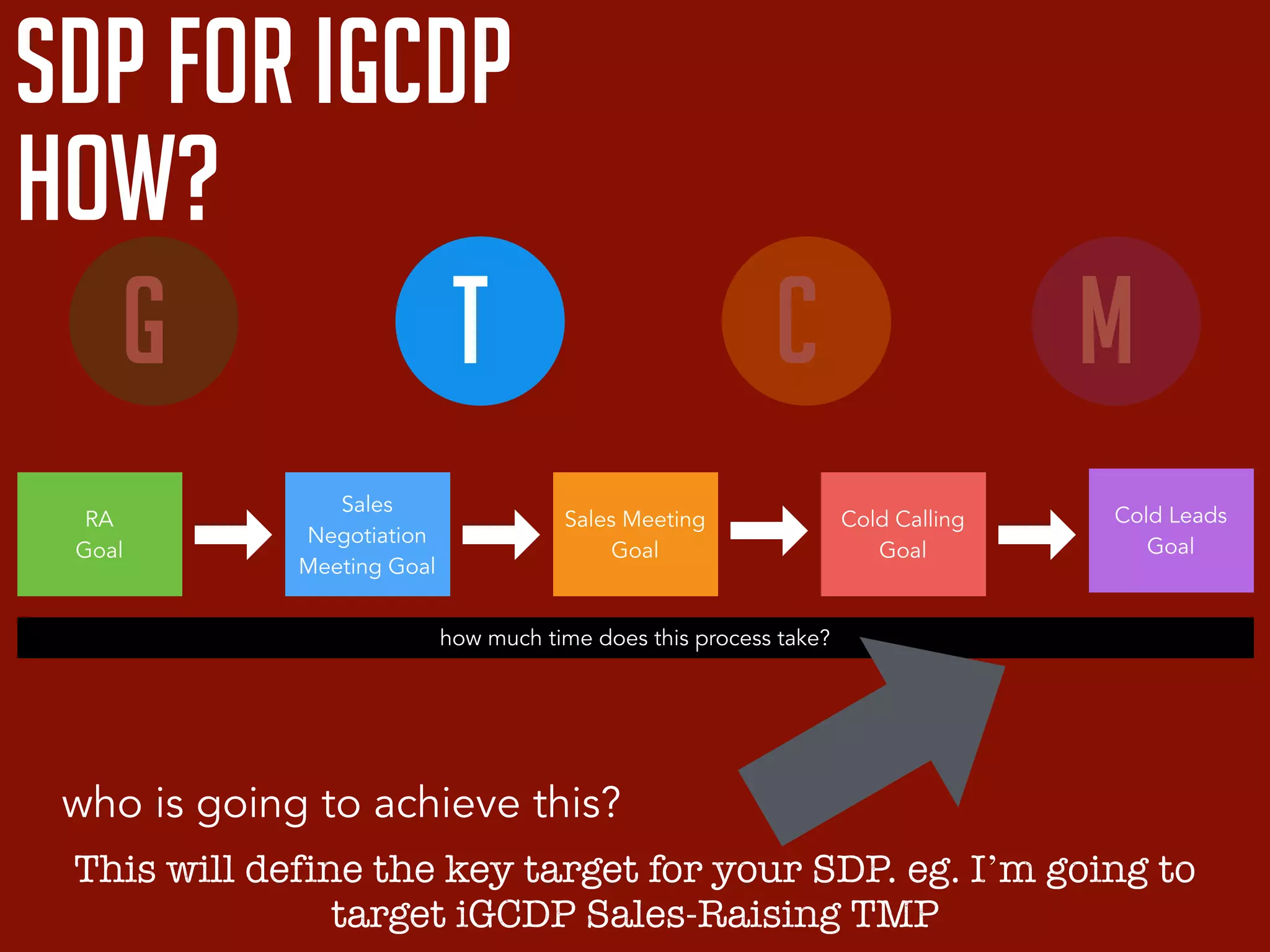 sdp for igCDP
how?
TG C M
RA
Goal
Sales
Negotiation
Meeting Goal
Sales Meeting
Goal
Cold Calling
Goal
Cold Leads
Goal
how much time does this process take?
who is going to achieve this?
This will define the key target for your SDP. eg. I’m going to
target iGCDP Sales-Raising TMP
 