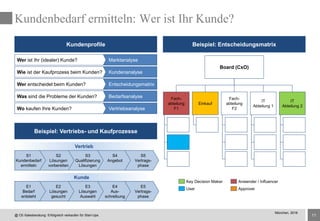 11
Vertrieb
Kunde
Kundenbedarf ermitteln: Wer ist Ihr Kunde?
Beispiel: Entscheidungsmatrix
Beispiel: Vertriebs- und Kaufprozesse
Kundenprofile
MarktanalyseWer ist Ihr (idealer) Kunde?
KundenanalyseWie ist der Kaufprozess beim Kunden?
EntscheidungsmatrixWer entscheidet beim Kunden?
BedarfsanalyseWas sind die Probleme der Kunden?
VertriebsanalyseWo kaufen Ihre Kunden?
S5
Vertrags-
phase
S4
Angebot
S3
Qualifizierung
Lösungen
S2
Lösungen
vorbereiten
S1
Kundenbedarf
ermitteln
E5
Vertrags-
phase
E4
Aus-
schreibung
E3
Lösungen
Auswahl
E2
Lösungen
gesucht
E1
Bedarf
entsteht
Board (CxO)
Fach-
abteilung
F1
IT
Abteilung 1
Einkauf
IT
Abteilung 2
Fach-
abteilung
F2
Key Decision Maker Anwender / Influencer
User Approver
@ CE-Salesberatung: Erfolgreich verkaufen für Start-Ups
München, 2016
 