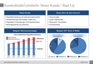 12@ CE-Salesberatung: Erfolgreich verkaufen für Start-Ups
Kundenbedarf ermitteln: Status Kunde / Start Up
Status Start Up beim Account
Beispiel: KPI Share of WalletBeispiel: Wachstumsstrategie
Status Kunde
 Geschäftsentwicklung und Unternehmenskennzahlen
 Herausforderungen (Technologie, Umfeld, etc.)
 Organisation, Entscheidungs- und Einkaufsprozesse
 Nachfragepotential und Lieferanten
 Share of wallet
 Leads / Opportunities
 Ressourcen / Kundenteam
 Kundenkontakte
2012 2013 2014 2015 2016 2017
Stabilität
Wachstum
Telco Unternehmen-Geschäftsentwicklung
CAGR 10%
10
50
30
10
70
20
10
Share of Wallet (%)
Basic Services
Share of Wallet (%)
New Services
Start Up Wettbewerb 1 Wettbewerb 2 Wettbewerb 3
Neue Services
Bestehende Services
München, 2016
 