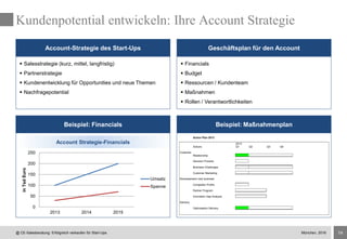 14
Kundenpotential entwickeln: Ihre Account Strategie
Geschäftsplan für den Account
Beispiel: MaßnahmenplanBeispiel: Financials
Account-Strategie des Start-Ups
 Salesstrategie (kurz, mittel, langfristig)
 Partnerstrategie
 Kundenentwicklung für Opportunities und neue Themen
 Nachfragepotential
 Financials
 Budget
 Ressourcen / Kundenteam
 Maßnahmen
 Rollen / Verantwortlichkeiten
0
50
100
150
200
250
2013 2014 2015
inTsdEuro
Umsatz
Spanne
Account Strategie-Financials
@ CE-Salesberatung: Erfolgreich verkaufen für Start-Ups
Action Plan 2013
2013
Actions Q1 Q2 Q3 Q4
Customer
Relationship
Decision Process
Business Challenges
Customer Marketing
Developement new business
Competitor Profils
Partner Program
Innovation Gap Analysis
Delivery
Optimisation Delivery
München, 2016
 