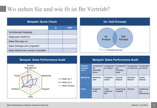 6
Wo stehen Sie und wie fit ist Ihr Vertrieb?
@ CE-Salesberatung: Erfolgreich verkaufen für Start-Ups
Ist / Soll Konzept
Beispiel: Sales Performance AuditBeispiel: Sales Performance Audit
Beispiel: Quick Check
JA NEIN
Vertriebsziele festgelegt
Zielgruppen bestimmt
Sales Plan liegt vor
Sales Strategie wird umgesetzt
Sales Maßnahmen werden kontrolliert
0
1
2
3
4
5
Kunden
Management
Marketing
Support
KPIs
Portfolio
Tools
Start Up 1
Start Up 2
Best Practice
Ist
Analyse
Soll
Konzept
Maßnahmen
Kunden-
manage-
ment
Umsatzziele
auf
Geschäfts-
Ebene
Umsatzziele
pro Region
Umsatzziele
pro
Vertriebs-
kanal
Umsatzziele
pro Branche
Umsatzziele
pro Kunde
Marketing Marketing-
ziele
Collaterals
erstellt
Channel
Material
Branchen
Material
Projekt
Material
Tools Budget für
Tools
Tools
implemen-
tiert
Anwendung
Analytics
Reviews Umsetzung
von
Maßnahmen
München, 14.10.2014
 
