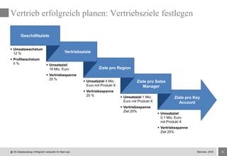 8
Vertrieb erfolgreich planen: Vertriebsziele festlegen
Geschäftsziele
Vertriebsziele
Ziele pro Region
Ziele pro Sales
Manager
Ziele pro Key
Account
 Umsatzziel
16 Mio. Euro
 Vertriebsspanne
20 %
 Umsatzwachstum
12 %
 Profitwachstum
5 %
 Umsatzziel 4 Mio.
Euro mit Produkt X
 Vertriebsspanne
20 %  Umsatzziel 1 Mio.
Euro mit Produkt X
 Vertriebsspanne
Ziel 20%
 Umsatzziel
0,1 Mio. Euro
mit Produkt X
 Vertriebsspanne
Ziel 20%
@ CE-Salesberatung: Erfolgreich verkaufen für Start-Ups München, 2016
 