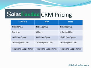 CRM Pricing
STARTER PRO ELITE
INR 500/mo INR 1500/mo INR 3000/mo
One User 5 Users Unlimited User
1 GB Free Space 5 GB Free Space 10 GB Free Space
Email Support: Yes Email Support: Yes Email Support: Yes
Telephone Support: Yes Telephone Support: Yes Telephone Support: Yes
©Salesfundaa.com
 
