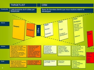 TARGETLIST                                            CRM
Portefeuilles   Liste évolutive de # cibles par                       Base de données clients que nous voulons retenir et
                RAM/KAM                                               développer




Statuts




                                                              Offre


Actions         Blind visits /cold calls      Discovery & Sales          Transfert de         Présence &             Introduction de
                pour obtenir un RDV, être     meeting(écouter ,          dossier aux          apprentissage          nouveaux services
                présent sur un salon,         observer et                Opérations,          chez le client,        (cross-selling),
                organiser un évènement,       s’accorder                 Comptabilité,        écouter, adapter,      Monter en
                sponsoring,                   d’abord!), obtentions      Gestion du           solutions, réfléchir   gamme(up-selling),
                Partager son expertise,       d'infos, détecter les      Branding & PR,…      avec,…                 réaliser un
                rentrer dans des réseaux,     besoins,Décision "                                                     témoignage,
                                                                                                                                            Remise
                environnement social,         GO / NO GO“, offre                                                     Parrainage cadeau,..   à la
                contact presse,…              personalisée,..                                                                               phase
                                                                                                                                            "GO
                                                                                                                                            /NO
Outils          Bases de données              Enquête solvabilité        Check-list, mise à   Reporting,             Mailing,
                internes/externes,Internet,   (Graydon), BNB, Le         jour CRM, …          analyses,…             témoignages,           GO"
                BNB, organisation             Moniteur Belge,…                                                       cadeaux, visibilité
                concours, Chambres de                                                                                sur réseaux
                commerce, Commune,…                                                                                  sociaux,
 6                                                                                                                   networking,…
 