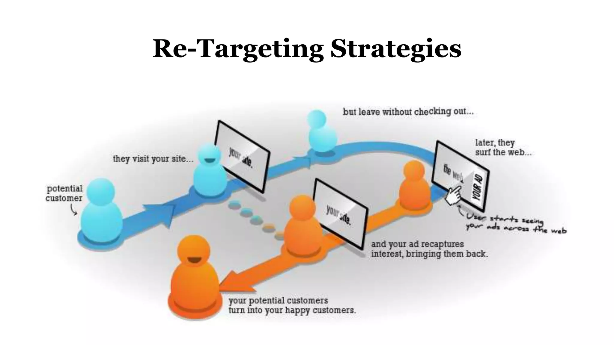 Re-Targeting Strategies
 