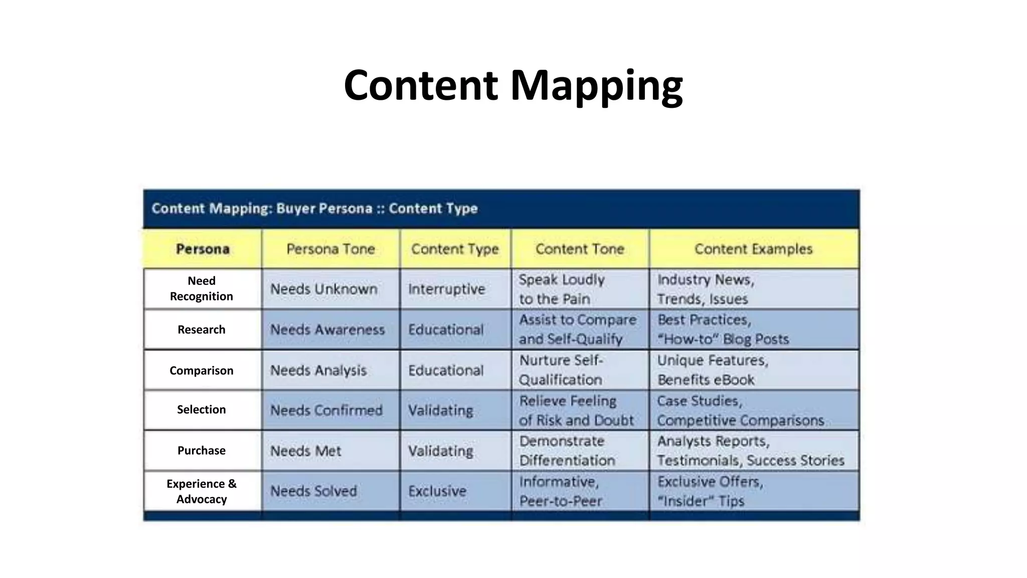 Content Mapping
Need
Recognition
Research
Comparison
Selection
Purchase
Experience &
Advocacy
 
