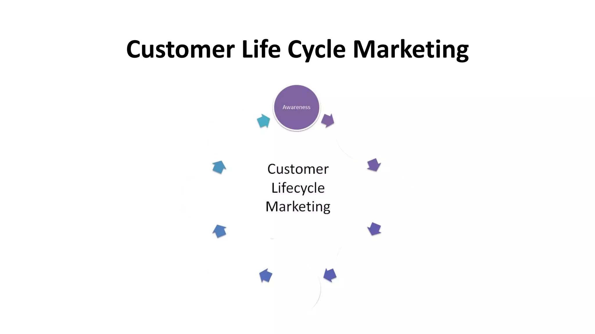 Customer Life Cycle Marketing
 