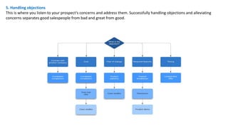 5. Handling objections
This is where you listen to your prospect’s concerns and address them. Successfully handling objections and alleviating
concerns separates good salespeople from bad and great from good.
 