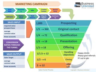 MARKETING CAMPAIGN conversion ratios through the funnel Happy clients  Always give referrals  It’s up to you Sales Funnel ProcessCopyright © Business Unlimited  