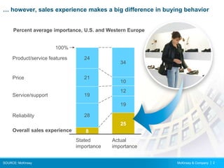 McKinsey & Company | 2
… however, sales experience makes a big difference in buying behavior
Derived
importance
28
19
19
1...
