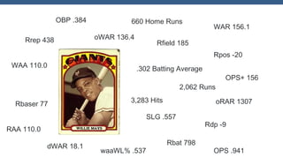OBP .384
Rrep 438

660 Home Runs
oWAR 136.4

WAR 156.1

Rfield 185
Rpos -20

WAA 110.0

.302 Batting Average
2,062 Runs

Rbaser 77

3,283 Hits

oRAR 1307

SLG .557
RAA 110.0
dWAR 18.1

waaWL% .537

OPS+ 156

Rbat 798

Rdp -9
OPS .941

 