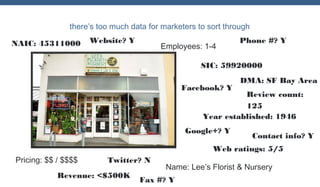 there’s too much data for marketers to sort through
NAIC: 45311000

Website? Y

Employees: 1-4

Phone #? Y

SIC: 59920000
Facebook? Y

DMA: SF Bay Area

Review count:
125
Year established: 1946

Google+? Y

Contact info? Y

Web ratings: 5/5
Pricing: $$ / $$$$

Twitter? N

Revenue: <$500K

Name: Lee’s Florist & Nursery

Fax #? Y

 