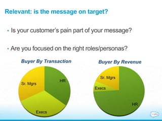 Relevant: is the message on target?
• Is your customer’s pain part of your message?
• Are you focused on the right roles/personas?
HR
Execs
Sr. Mgrs
Buyer By Transaction
HR
Execs
Sr. Mgrs
Buyer By Revenue
 