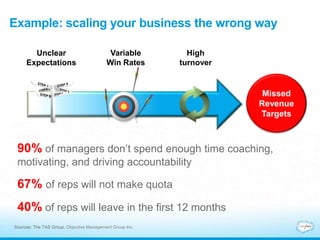 Example: scaling your business the wrong way
Missed
Revenue
Targets
Variable
Win Rates
90% of managers don’t spend enough time coaching,
motivating, and driving accountability
67% of reps will not make quota
40% of reps will leave in the first 12 months
Sources: The TAS Group, Objective Management Group Inc.
High
turnover
Unclear
Expectations
 