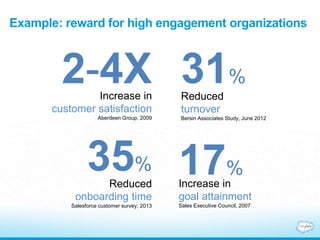 Example: reward for high engagement organizations
Reduced
turnover
Bersin Associates Study, June 2012
31%
17%
Increase in
goal attainment
Sales Executive Council, 2007
2-4XIncrease in
customer satisfaction
Aberdeen Group, 2009
Reduced
onboarding time
Salesforce customer survey, 2013
35%
 