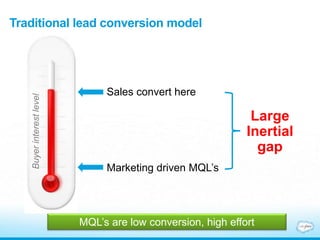 Traditional lead conversion model
Marketing driven MQL’s
Sales convert here
Buyerinterestlevel
Large
Inertial
gap
MQL’s are low conversion, high effort
 