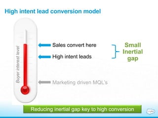 High intent lead conversion model
Buyerinterestlevel
Reducing inertial gap key to high conversion
Marketing driven MQL’s
Sales convert here Small
Inertial
gapHigh intent leads
 