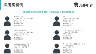 AIエンジニア
（店舗ITソリューション企業）
20代、インド人
日本語：N3
実務経験：2年
年収：500万円
UI/UXデザイナー
（ソーシャルアプリ開発企業）
20代、インドネシア人
日本語：N2
実務経験3年
年収：600万円
iOS/Androidエンジニア
(スマホアプリ開発企業)
30代、フィリピン人
日本語：N3
実務経験：8年
年収：700万円
PM
（AIソリューション企業）
30代、メキシコ人
日本語：N2
実務経験：11年
年収：900万円
フロントエンドエンジニア
（ Webアプリ開発企業）
30代、台湾人
日本語：N3
実務経験：6年
年収：600万円
サーバーサイド開発エンジニア
（大手通信企業）
30代、フィリピン人
日本語：N3
実務経験：5年
年収：500万円
採用実績例
事業開始後5年間で累計1,000人以上の紹介実績
 
