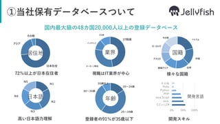 ①当社保有データベースついて
国内最大級の48カ国20,000人以上の登録データベース
ベトナム
中国
台湾東南アジア
アメリカ
ヨーロッパ
その他
N1
N2
N3
N4
N5
20～24歳
25～29歳
30～34歳
35歳以上
日本在住
アジア
その他
72％以上が日本在住者 様々な国籍
登録者の91％が35歳以下高い日本語力理解
IT関連
メーカー/商社
インバウンド
その他
現職はIT業界が中心
C,C++,C#
Java
Java Script
PHP
Python
Ruby
その他
0% 50% 100%
開発スキル
居住地 業界 国籍
日本語 年齢 開発言語
 