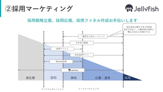 ②採用マーケティング
採用戦略立案、採用広報、採用ファネル作成お手伝いします
採用応募・選考興味認知
リードジェネレーション リードナーチャリング
一般的な人材エージェント
大手求人媒体
採用イベント
自社採用サイト
Wantedly等
潜在層
会社名未公開で大手人材DB
会社ではなく、仕事内容や条件に
関心のある人を紹介する
 