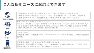 こんな採用ニーズにお応えできます
・多国籍のITエンジニア（＊日本人エンジニアのご紹介は行っておりません）
・日本語レベル：日常会話~ビジネスレベル 各企業様のニーズに合わせてご紹介可能
・日本語以外のスキル：母国語が英語／中国語／ベトナム語／スペイン語など
国籍・言語力
職種
ITエンジニア（ソフトウェアエンジニア）
システム・WEBエンジニア／フロント・バックエンドエンジニア／モバイルエンジニア／
インフラエンジニア／AIエンジニア／ブリッチエンジニア／PM／組み込みエンジニア等
＊機械系や電気系等のハードウェア関連のご紹介は対応できません
雇用形態
正規雇用を前提とした人材のご紹介が原則となります。
業務委託・契約社員などの契約については条件内容により対応可能ですのでご相談ください。
※派遣契約・アルバイトでのご紹介は行っておりません
スキルレベル
未経験者（新卒）～経験者（ジュニアレベル～シニアレベル）まで幅広い人材のご提案が可
能です。
スキル
 