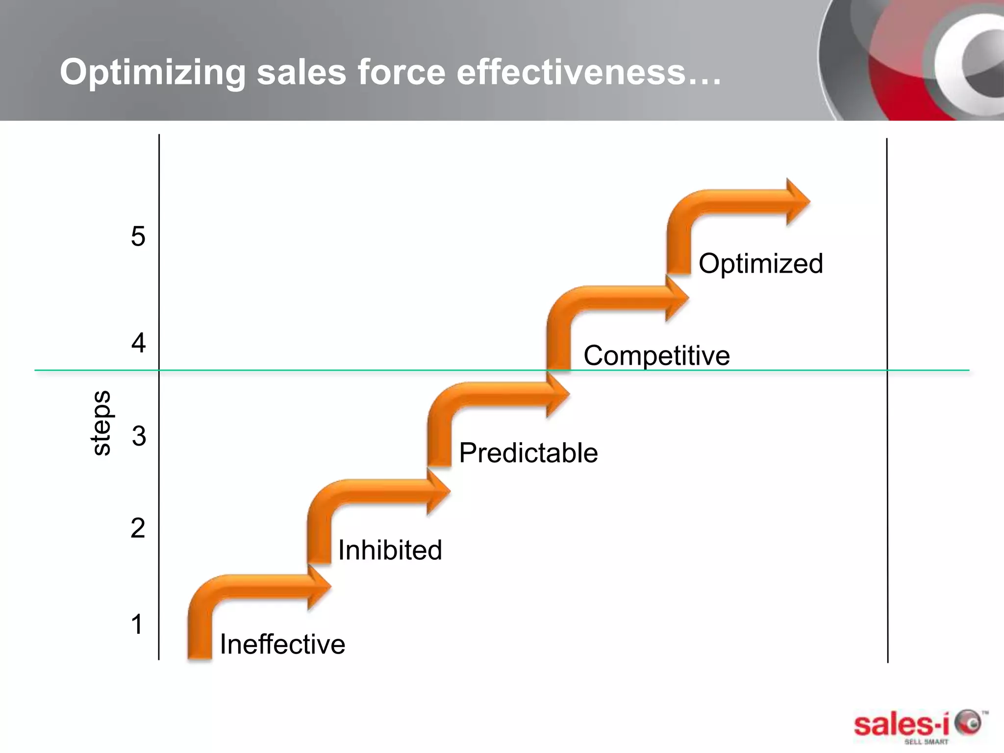 Optimizing sales force effectiveness…    5Optimized4Competitive    steps3Predictable2Inhibited1Ineffective