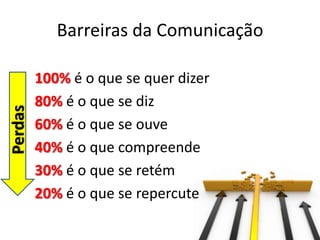 Barreiras da Comunicação
100% é o que se quer dizer
80% é o que se diz
60% é o que se ouve
40% é o que compreende
30% é o que se retém
20% é o que se repercute
Perdas
 
