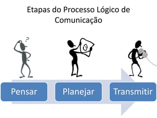 Etapas do Processo Lógico de
Comunicação
Pensar Planejar Transmitir
 