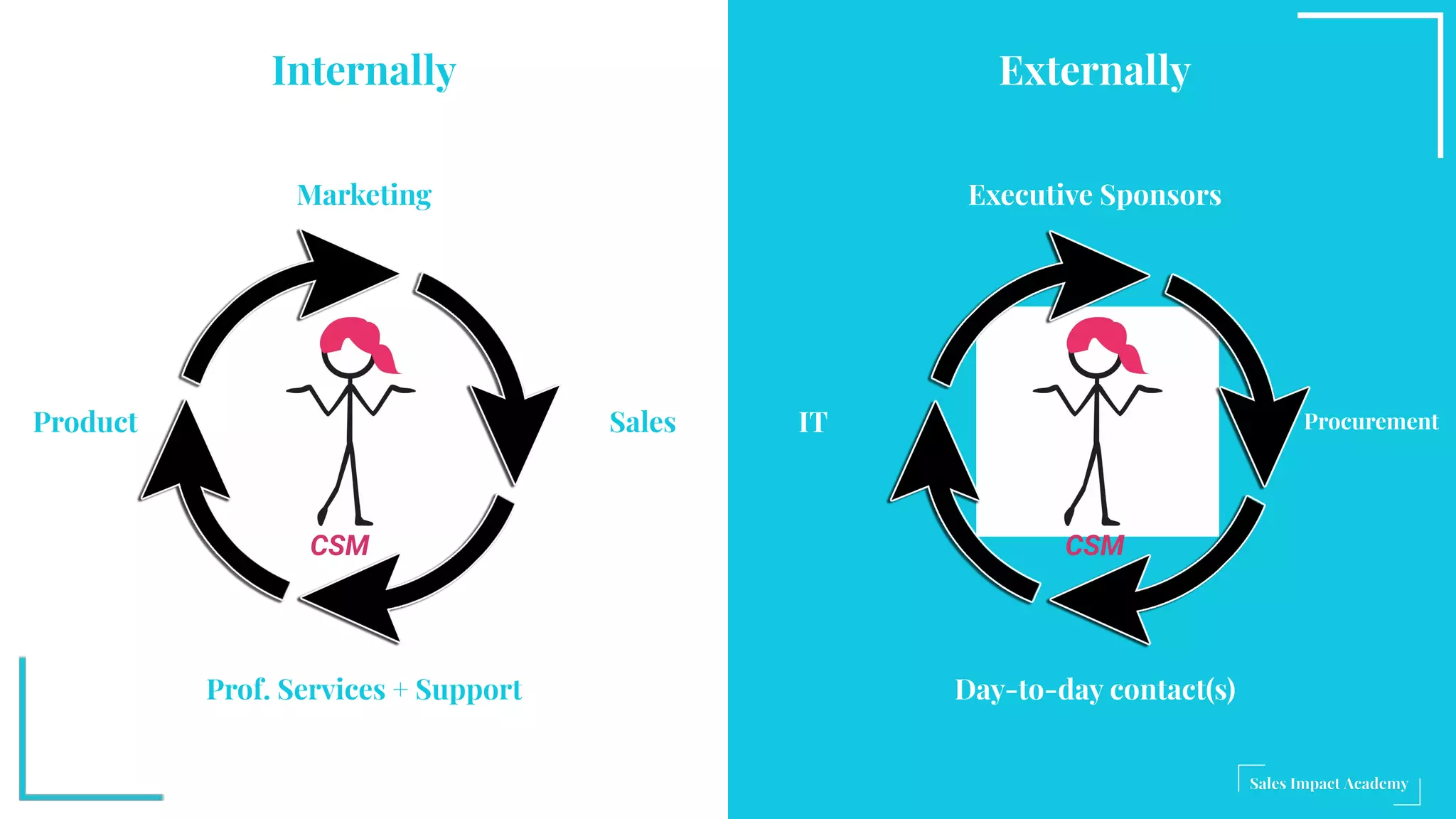Sales
Internally Externally
CSM
Marketing
Product
Prof. Services + Support
Executive Sponsors
IT
Day-to-day contact(s)
CSM
Procurement
 