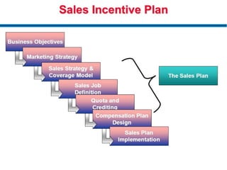 Sales incentive architecture | PPT