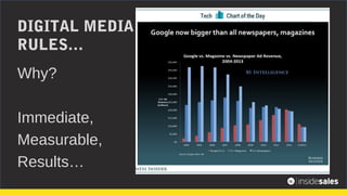 DIGITAL MEDIA
RULES…
Why?
Immediate,
Measurable,
Results…
 