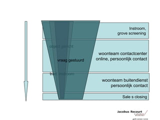 vraag gestuurdobject gerichttrad. instroomInstroom, grove screening woonteam contactcenteronline, persoonlijk contactwoonteam buitendienstpersoonlijk contactSale s closing