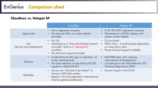 Key Selling Points
Cloudtrax vs. Hotspot SP
CloudTrax Hotspot SP
Legal entity • Not a registered company
• No physical office or contact details
provided
• A UK/EU (VAT) registered company
• Operating at a UK/EU address with
proper contact details
SLA
(Service level agreement)
• No SLA
• Advertised as a “free cloud-based
network controller” and on a “use-as-it-
is” condition
• SLA provided
• Within 4hr-3 working days depending on
the subscription plan
• Phone & e-mail support available
Features • Limited features (no sign or indication of
further development)
• No data retention as required by EU/UK
regulation (2006/24/EC)
• Valid R&D team with ongoing
improvement & development
• Compliance to the Data Retention (EC
Directive) Regulations 2009
Reliability • Servers are “claimed to be hosted” on
Amazon AWS data centers
• Based in US and subjected to
international internet gateway
bottlenecks
• Servers hosted in the EU/US
 
