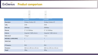 Product comparison
ENH202 ENH500
Description Wireless Outdoor CB Wireless Outdoor AP
Tx/Rx 2T2R 2T2R
Data rate 300Mbps 300Mbps
Ethernet 2* 10/100Mbps 2* 10/100Mbps
Antenna Integrated 10dBi antenna Integrated 13dBi antenna
Radio band 11b/g/n 11a/n
WEP/802.1x/WPA/WPA2 Y Y
WMM QoS Y Y
IP Protection IP65 IP65
Dimension 260 mm x 84 mm x 55 mm 260 mm x 84 mm x 55 mm
Weight 385g 385g
 