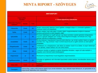 MINTA RIPORT - SZÖVEGES
MINTARIPORT
Túlzott kritika:
Rendben
Teljesítmény túlértékelés:
!! Túlzott teljesítmény túlértékelés
Értékesítési folyamat
szakaszai
Szintek Pont Leírás
Felkészülés Kiváló 64
Minden szempontból alaposan ismeri ügyfeleit, stratégiát dolgoz ki a fontosabb ügyfelekre, s
tudatosan készíti elő tárgyalásait.
Nyitás Kiváló 64
Minden esetben meg tudja találni a bizalmi légkör megteremtésének módját és tudatosan
tisztázza partnerével az adott tárgyalás célját.
Igénykeltés Jó 56
Pontosan feltérképezi az ügyfél igényeit, így képes személyre szabott ajánlatok kidolgozására,
viszont új igények keltésére nem mindig marad elegendő energiája, de törekszik arra, hogy
ajánlata számára jól előkészítse a terepet.
Javaslattétel Kiváló 62
Mindig tudatosan megválasztott haszonérveket alkalmaz, így minden esetben képes az ügyfelet
rávezetni arra, hogy pontosan milyen konkrét haszonnal jár az ügyfél számára az adott ajánlat
elfogadása.
Kifogáskezelés Kiváló 66
Tökéletesen ura a kifogásoknak, csak abban az esetben veszíti el az üzletet, ha olyan hátránnyal
bír az ajánlata, melyet reálisan már nem lehet kezelni.
Zárás Kiváló 64
Tudatosan irányítja az ügyfelet az ajánlat elfogadása irányában, nagyon jól tudja realizálni a
tárgyalás során felmerült üzleti lehetőségeket.
Utógondozás Jó 56 Rendszerint jó teljesítményt mutat tárgyalásai utógondozásában.
Ügyfélkapcsolatok Kiváló 65
Erőssége az ügyfeleivel való informális kapcsolatok tudatos építése, kiemelkedően sikeres ezen a
területen.
Sales érték Kiváló 67
Tudatosságát és eszköztárát tekintve kiemelkedő értékesítő, nem igényel azonnali átfogó
fejlesztést.
Összegzés
Valószínűleg a teljes profilt érdemes lejjebb húzni annak érdekében, hogy reálisabb képet láthassunk. Az igénykeltés és az
utógondozás fejlesztése tűnik indokoltnak.
 
