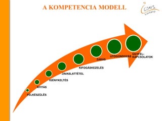 A KOMPETENCIA MODELL
FELKÉSZÜLÉS
NYITÁS
IGÉNYKELTÉS
JAVASLATTÉTEL
KIFOGÁSKEZELÉS
UTÓGONDOZÁS
ÜGYFÉL-
KAPCSOLATOK
ZÁRÁS
 