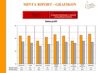 MINTA RIPORT - GRAFIKON
Túlzott kritika:
Rendben
Teljesítmény túlértékelés:
A kapott eredmények a valósnál
kedvezőbbek lehetnek
 