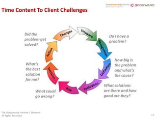 Time Content To Client Challenges




The Outsourcing Institute / 3forward
All Rights Reserved                    14
 
