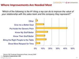 Where Improvements Are Needed Most

 “Which of the following is the #1 thing a rep can do to improve the value of
 your relationship with the sales team and the company they represent?”




      Source: IDC Customer Experience Panel, January 2009
      Number of respondents = 296
The Outsourcing Institute / 3forward
All Rights Reserved                                                             23
 