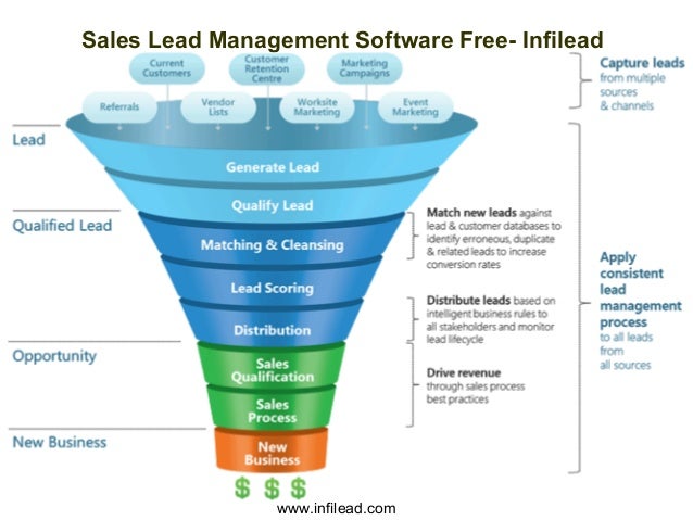 sales management softwares