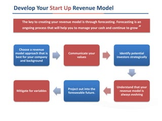 The key to creating your revenue model is through forecasting. Forecasting is an
ongoing process that will help you to manage your cash and continue to grow ”
Develop Your Start Up Revenue Model
Choose a revenue
model approach that is
best for your company
and background
Communicate your
values
Identify potential
investors strategically
Understand that your
revenue model is
always evolving
Project out into the
foreseeable future.
Mitigate for variables
 