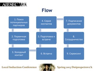 Flow
   1. Поиск
                   4. Серия       7. Подписание
потенциальных
                  контактов        документов
  партнеров



2. Первичная    5. Подготовка к         8.
 подготовка         встрече       Сотрудничество



 3. Холодный
                  6. Встреча       9. Сервисинг
    контакт
 