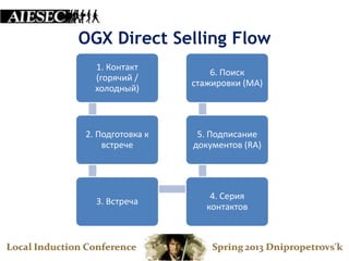 OGX Direct Selling Flow
  1. Контакт
                      6. Поиск
  (горячий /
                  стажировки (MA)
  холодный)



2. Подготовка к    5. Подписание
    встрече       документов (RA)




                      4. Серия
  3. Встреча
                     контактов
 
