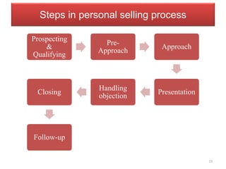Steps in personal selling process
Prospecting
&
Qualifying
Pre-
Approach
Approach
Presentation
Handling
objection
Closing
Follow-up
10
 