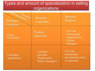 Dominant
Expertise
Product
Technologies
Customers
Applications
Customer
Specialist
(Supported by
Market Managers)
Full Line
Salespersons
(Supported by
Product
Managers
Full Line
salespersons
specialized by kind
of customers
Between
Customers
Between
Products
Product
Specialist
Types and amount of specialization in selling
organizations
27
 