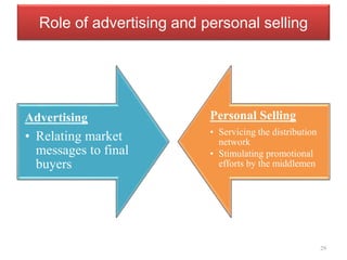 Role of advertising and personal selling
Advertising
• Relating market
messages to final
buyers
Personal Selling
• Servicing the distribution
network
• Stimulating promotional
efforts by the middlemen
29
 