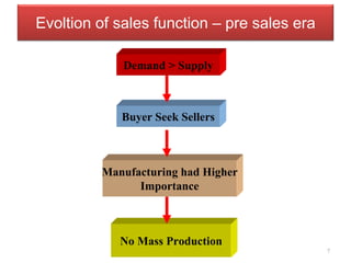 Evoltion of sales function – pre sales era
Demand > Supply
Buyer Seek Sellers
Manufacturing had Higher
Importance
No Mass Production
7
 