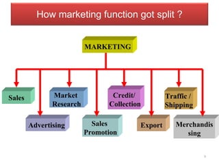 How marketing function got split ?
MARKETINGMARKETING
Sales
Advertising
Market
Research
Sales
Promotion
Credit/
Collection
Export
Traffic /
Shipping
Merchandis
sing
9
 