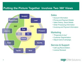 Putting the Picture Together  Involves Two 360’ Views CRM ERP Sales Account Information Pricing and Payment Details  Sales History, Stock Details  Order Processing Information Invoicing and Payment Information Marketing “ Propensity to buy” Customer Segmentation Adjust Cost of campaign Service & Support Call Log Reconciliation License Renewal 